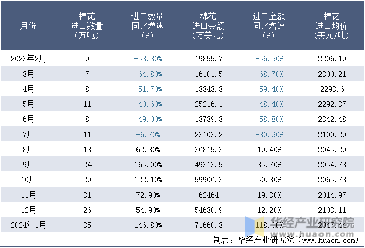 2023-2024年1月中国棉花进口情况统计表