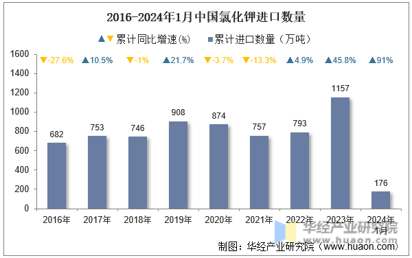2016-2024年1月中国氯化钾进口数量
