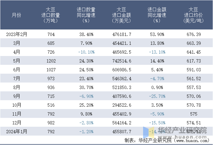 2023-2024年1月中国大豆进口情况统计表