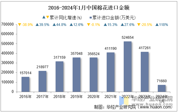 2016-2024年1月中国棉花进口金额