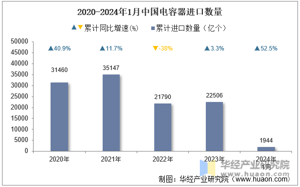 2020-2024年1月中国电容器进口数量