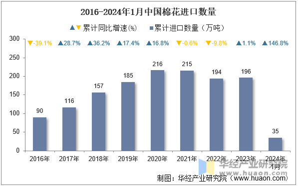 2016-2024年1月中国棉花进口数量
