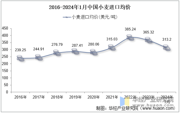 2016-2024年1月中国小麦进口均价