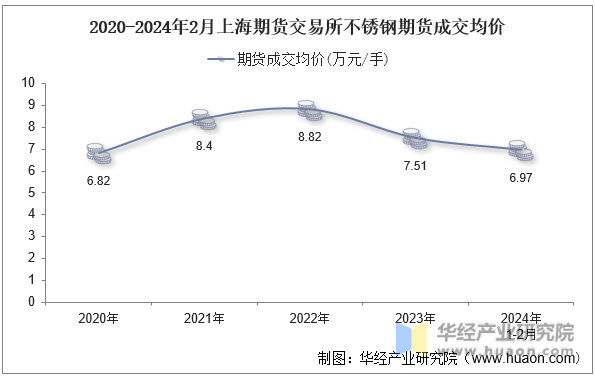 2020-2024年2月上海期货交易所不锈钢期货成交均价