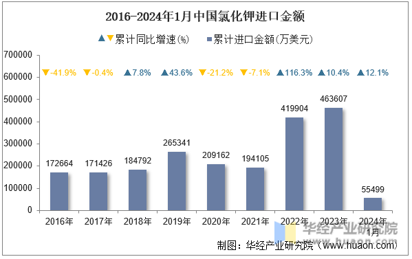 2016-2024年1月中国氯化钾进口金额
