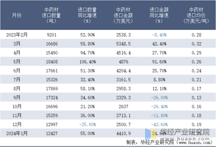 2023-2024年1月中国中药材进口情况统计表