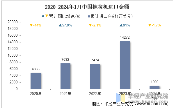 2020-2024年1月中国拖拉机进口金额