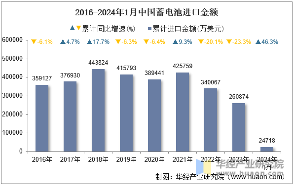 2016-2024年1月中国蓄电池进口金额