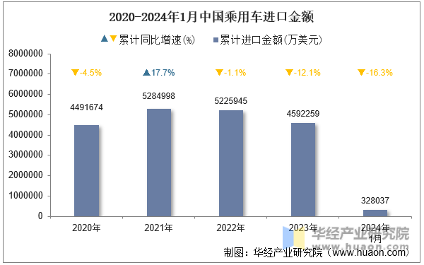 2020-2024年1月中国乘用车进口金额