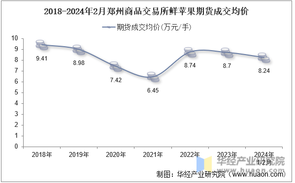 2018-2024年2月郑州商品交易所鲜苹果期货成交均价