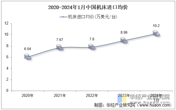 2020-2024年1月中国机床进口均价