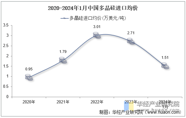 2020-2024年1月中国多晶硅进口均价