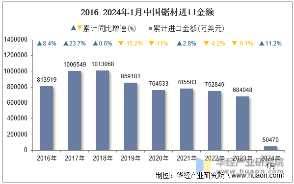 2016-2024年1月中国锯材进口金额