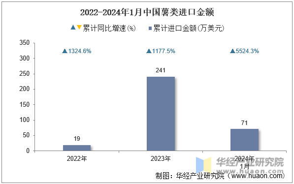 2022-2024年1月中国薯类进口金额