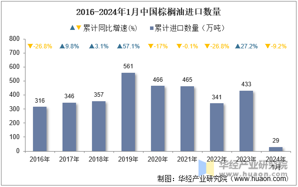 2016-2024年1月中国棕榈油进口数量