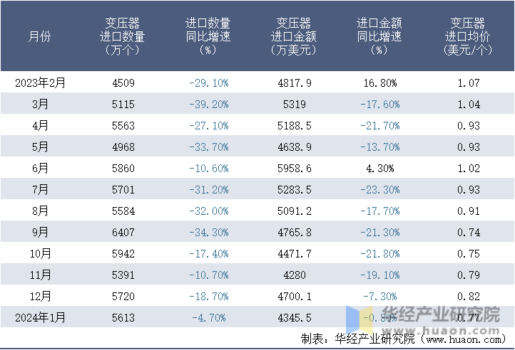 2023-2024年1月中国变压器进口情况统计表