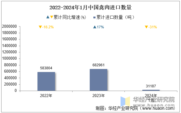 2022-2024年1月中国禽肉进口数量