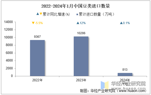 2022-2024年1月中国豆类进口数量
