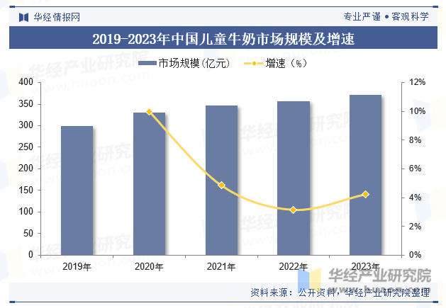 2019-2023年中国儿童牛奶市场规模及增速