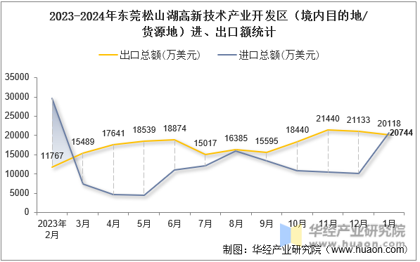 2023-2024年东莞松山湖高新技术产业开发区（境内目的地/货源地）进、出口额统计
