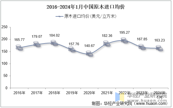 2016-2024年1月中国原木进口均价
