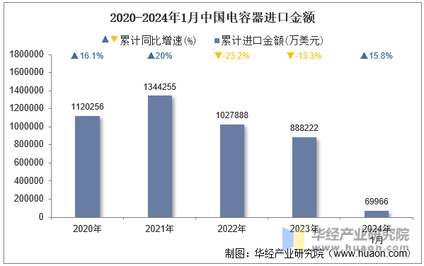 2020-2024年1月中国电容器进口金额