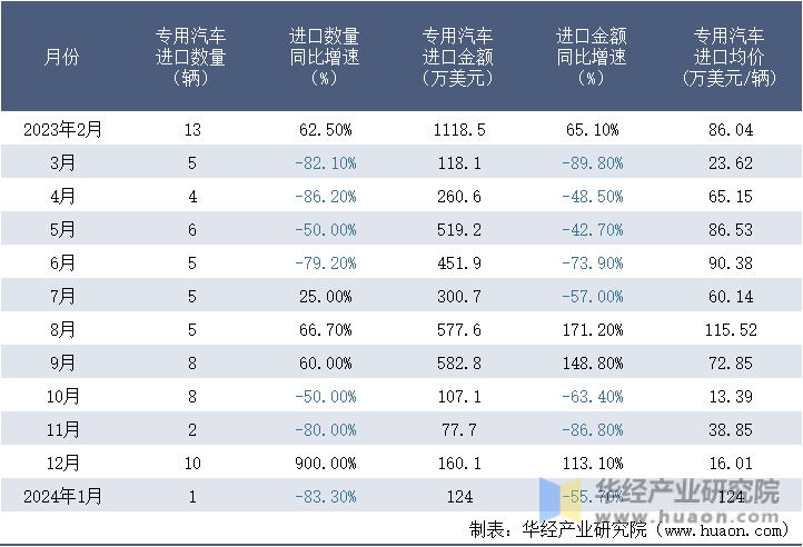 2023-2024年1月中国专用汽车进口情况统计表