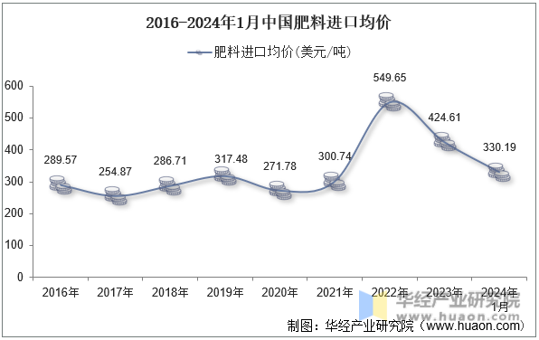 2016-2024年1月中国肥料进口均价