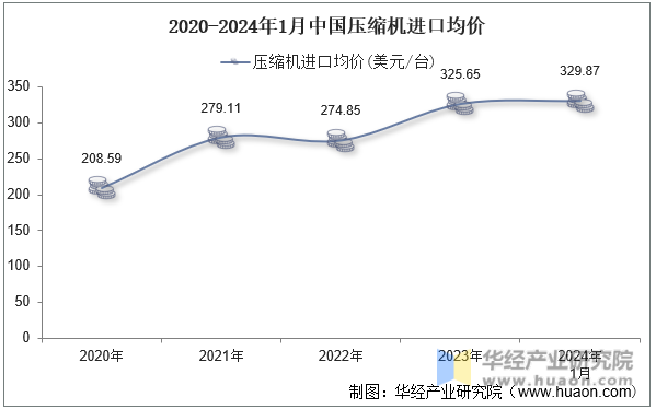 2020-2024年1月中国压缩机进口均价