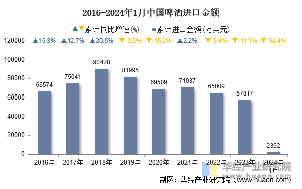 2016-2024年1月中国啤酒进口金额