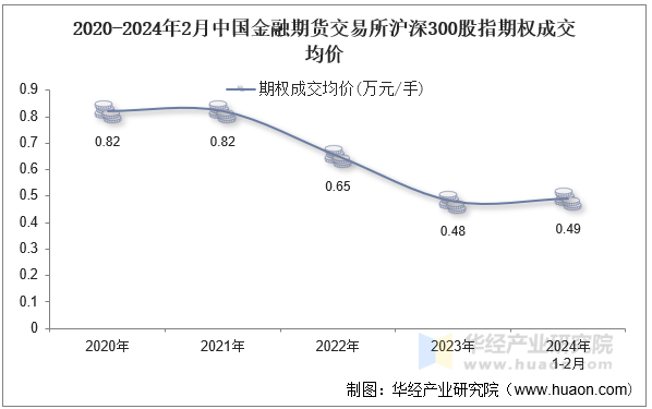 2020-2024年2月中国金融期货交易所沪深300股指期权成交均价