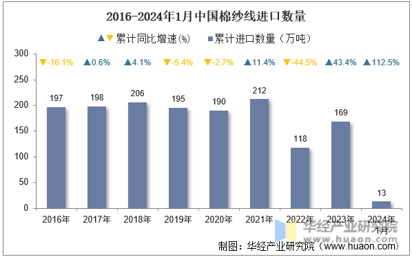 2016-2024年1月中国棉纱线进口数量