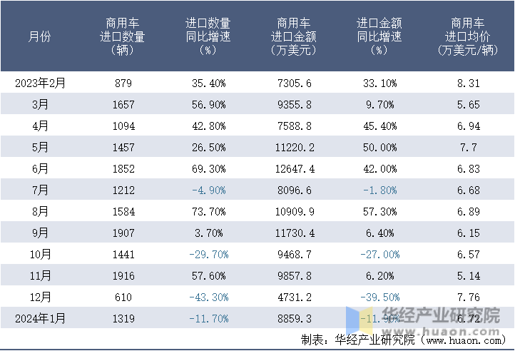 2023-2024年1月中国商用车进口情况统计表