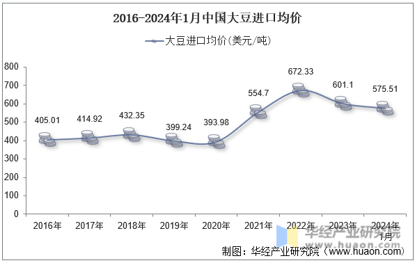 2016-2024年1月中国大豆进口均价
