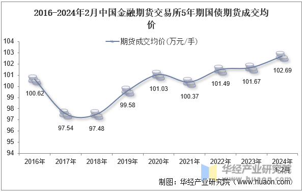 2016-2024年2月中国金融期货交易所5年期国债期货成交均价