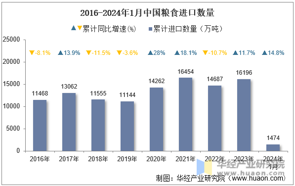 2016-2024年1月中国粮食进口数量
