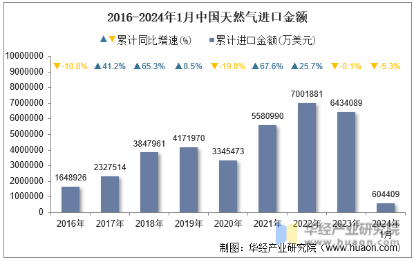 2016-2024年1月中国天然气进口金额