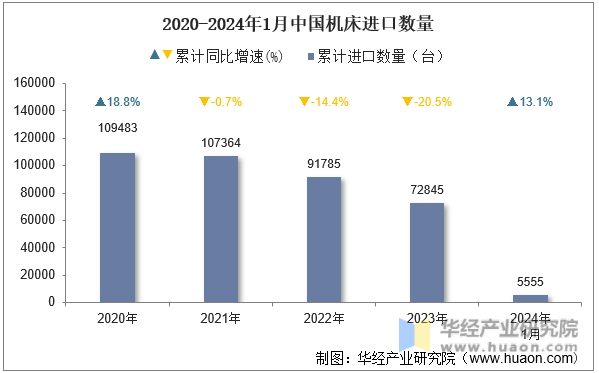 2020-2024年1月中国机床进口数量