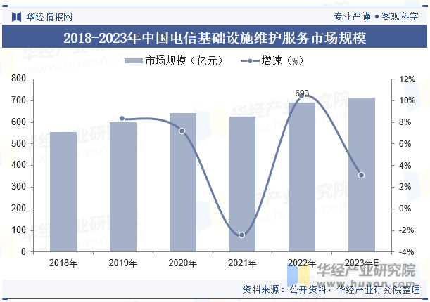 2018-2023年中国电信基础设施维护服务市场规模