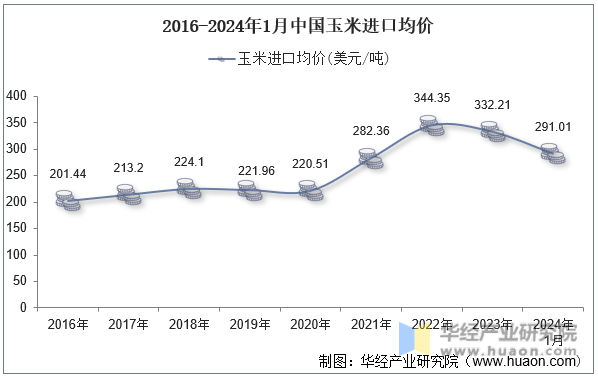 2016-2024年1月中国玉米进口均价