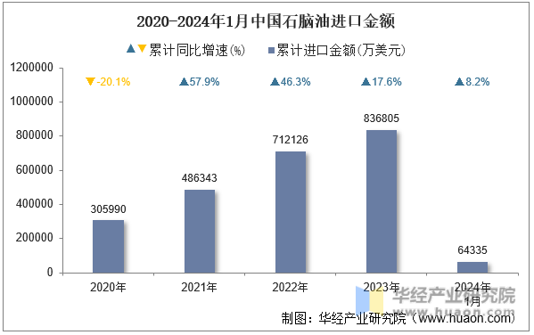 2020-2024年1月中国石脑油进口金额