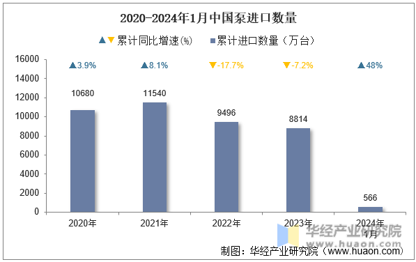 2020-2024年1月中国泵进口数量
