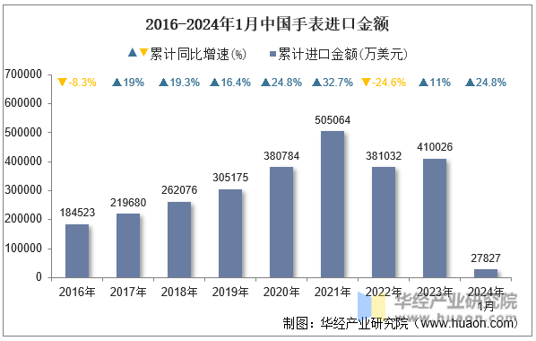 2016-2024年1月中国手表进口金额