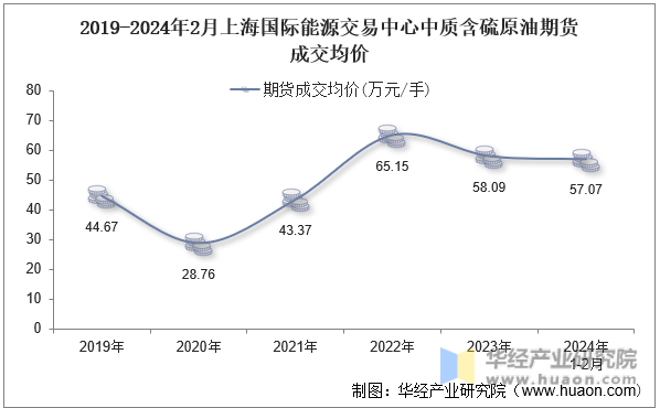2019-2024年2月上海国际能源交易中心中质含硫原油期货成交均价