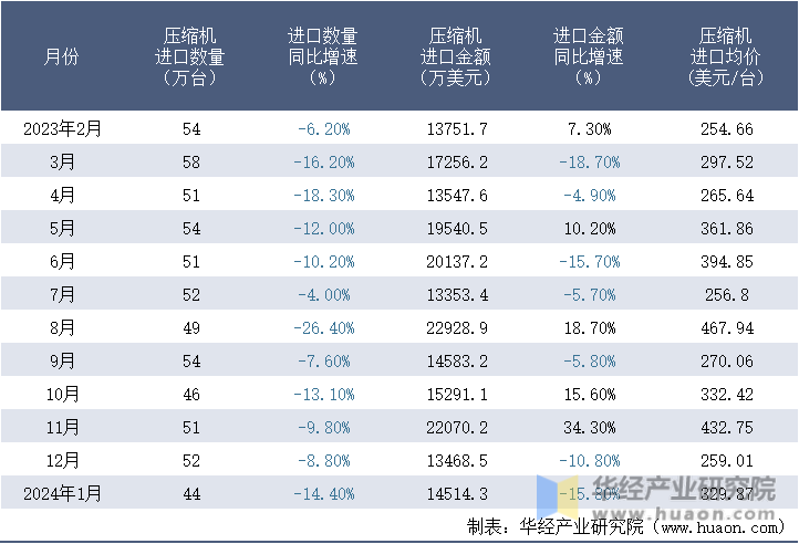 2023-2024年1月中国压缩机进口情况统计表