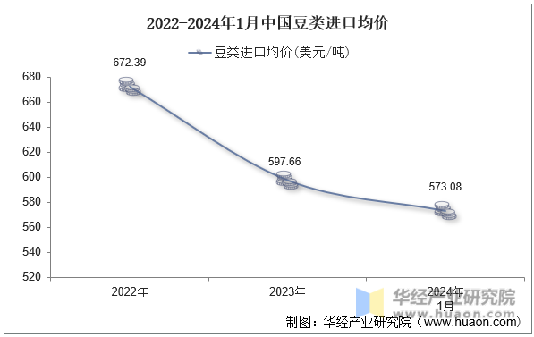 2022-2024年1月中国豆类进口均价