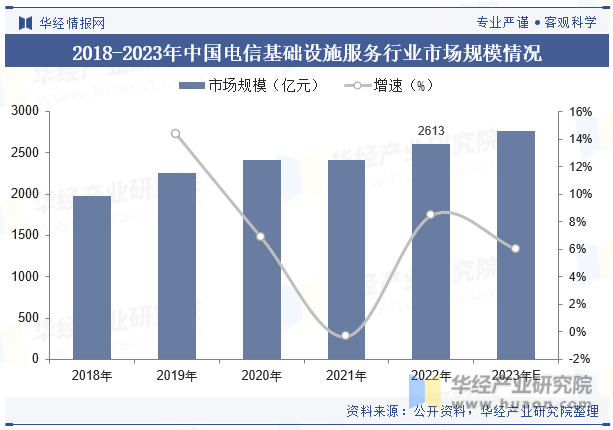 2018-2023年中国电信基础设施服务行业市场规模情况