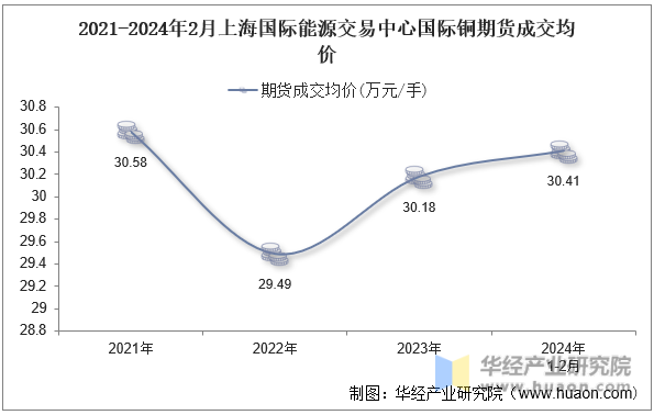 2021-2024年2月上海国际能源交易中心国际铜期货成交均价