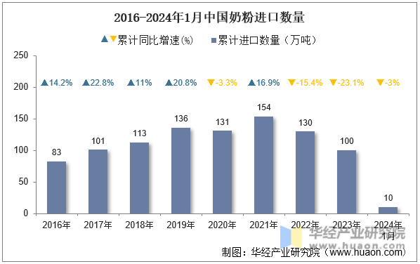 2016-2024年1月中国奶粉进口数量
