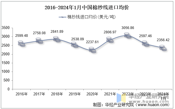 2016-2024年1月中国棉纱线进口均价